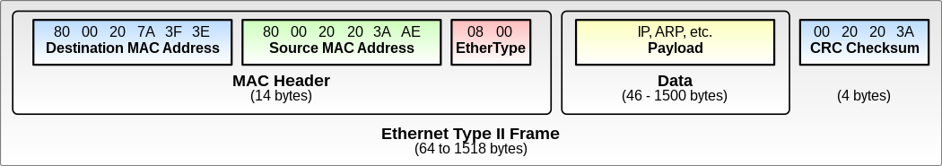 Ethernet Çerçevesi Başlığı