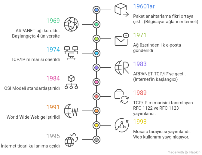 İnternet Tarihçesi