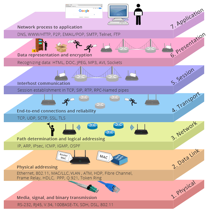 OSI ve TCP/IP modeli katmanları