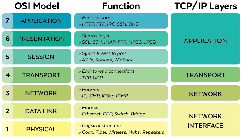 OSI ve TCP/IP modeli katmanları