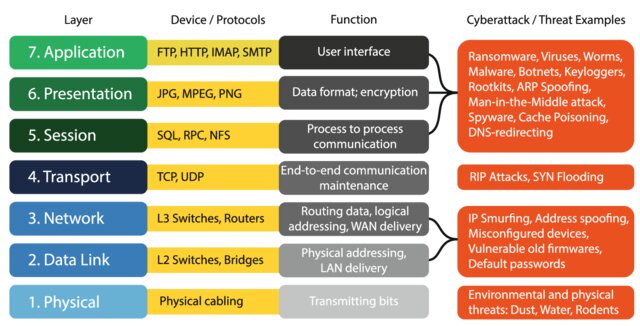 OSI modeli ve güvenlik