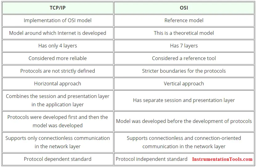 OSI ve TCP/IP modeli karşılaştırma