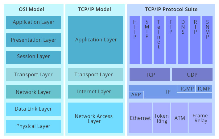 OSI ve TCP/IP modelleri