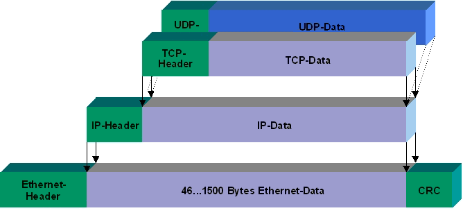 TCP, IP ve Eth Başlıkları