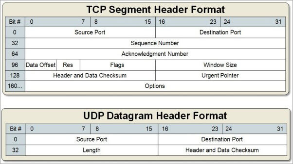 TCP ve UDP başlıkları