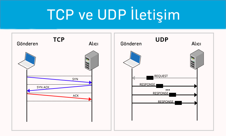 TCP ve UDP akışları