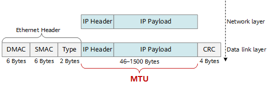 MTU