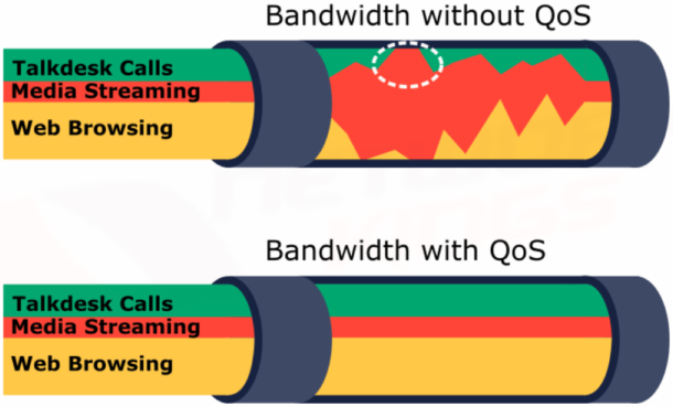 QoS