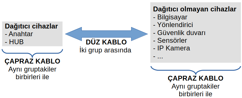 Çapraz kablo ne zaman kullanılır?