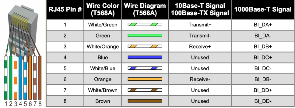 Ethernet Pinout