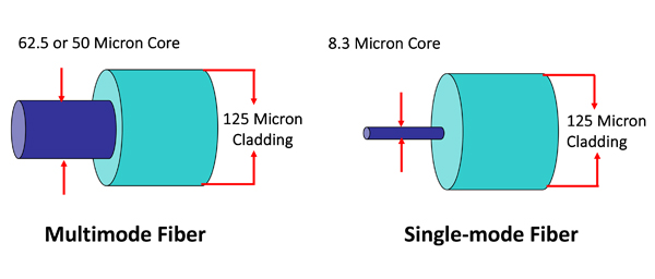 Single mod ve multi mod fiberoptik kablo