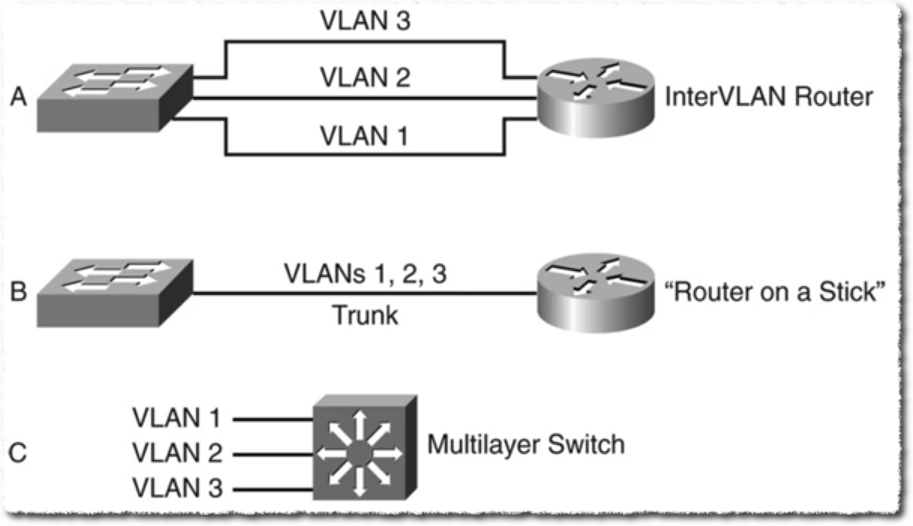 VLAN arası yönlendirme