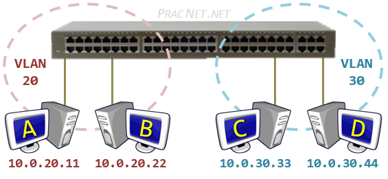 VLAN Anahtar