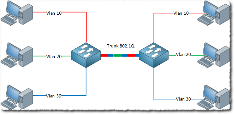 Trunk ve Access portlar