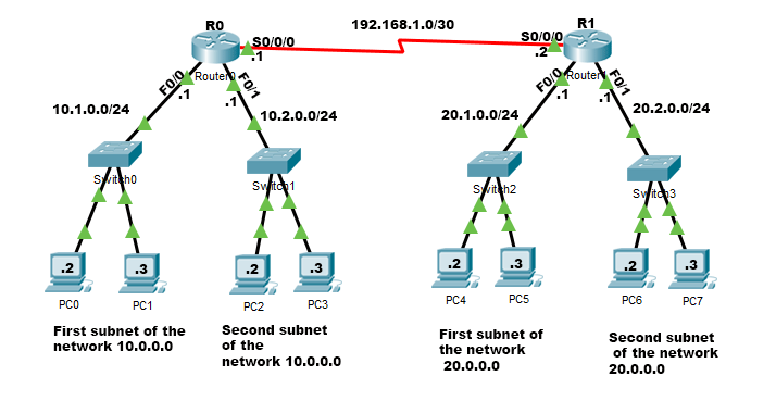 /30 network kullanım örneği