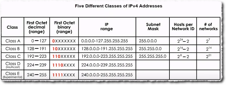 IP Sınıfları